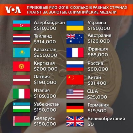 Câștigătorul premiului Rio-2016 câți în lume sunt plătiți pentru medaliile olimpice