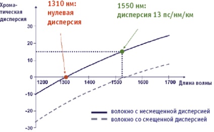 Probleme de propagare a luminii în fibră optică - investigarea posibilității de utilizare