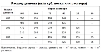 Proporții de mortar de ciment pentru șapă