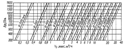 Calcularea aparatelor de adsorbție