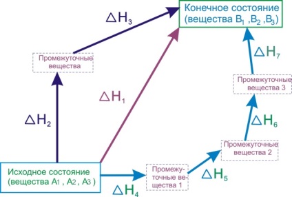 Secțiunea 3 chimie termochimică și cinetica chimică a bazei 6, prelegere abstractă termochemie
