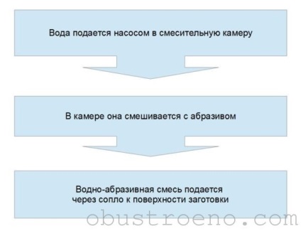 Рязане на тръбата под ъгъл от други начини използва техника и инструменти