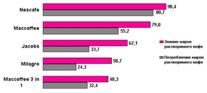 A kávé leghíresebb márkái és márkái