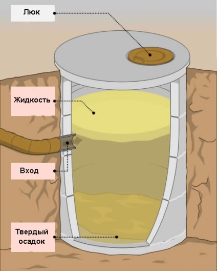 Un rezervor septic din inele de beton, un circuit, un dispozitiv, o instalație