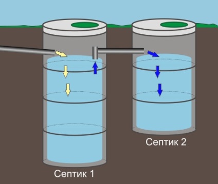 Un rezervor septic din inele de beton, un circuit, un dispozitiv, o instalație