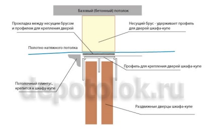 Dulapuri de compartimentare și plafoane întinse