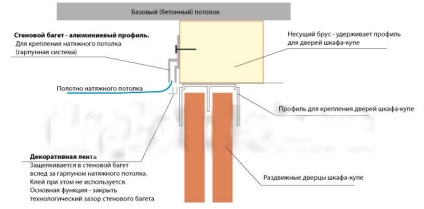 Dulapuri de compartimentare și plafoane întinse