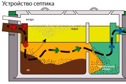 Evacuați groapa într-o casă privată cu construcția propriilor mâini, alegerea locației