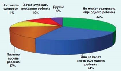 Cauzele socio-economice ale avortului în lume - cauzele socio-economice ale avorturilor