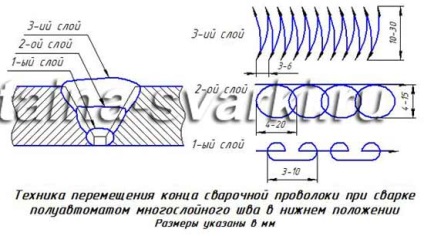 Sudarea într-un mediu cu dioxid de carbon