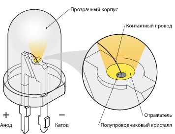 LED-ul are propriile căi de a face munca