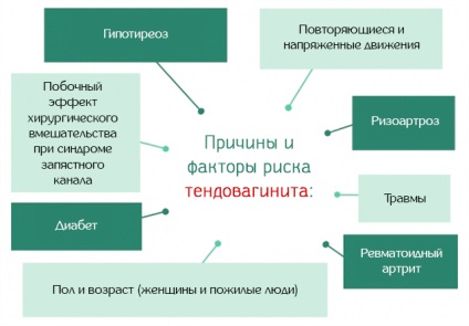 Tendovaginita din degetul arătător - cauze ale inflamației tendoanelor și remediilor