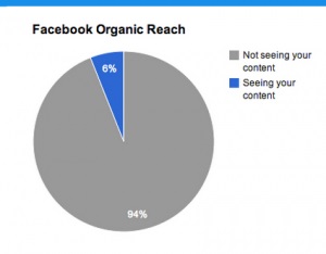Top 5 factori care afectează acoperirea conținutului organic pe facebook, blog facebook academy