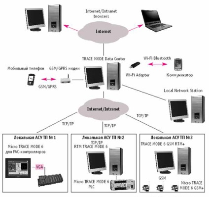 Procesul de control prin www și trace mode scada mobile