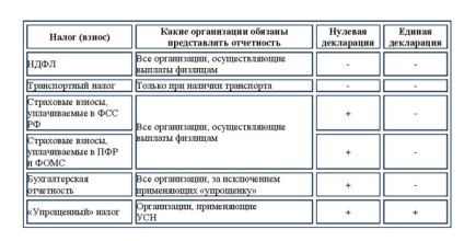 Sistem simplificat de impozitare (usn) pentru un - ce este acesta, un exemplu de calcul în 2017