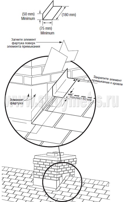 Instalarea unui acoperiș moale de linii de reper