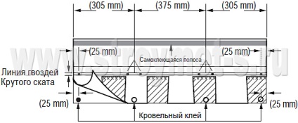 Instalarea unui acoperiș moale de linii de reper