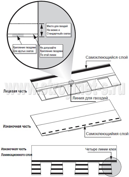 Instalarea unui acoperiș moale de linii de reper