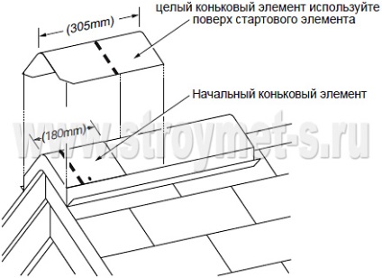 Instalarea unui acoperiș moale de linii de reper