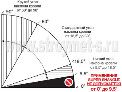 Установка м'якої покрівлі certainteed лінії landmark ™