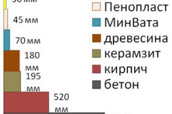 Încălzirea pereților din afara tehnologiilor principale