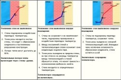 Încălzirea pereților din afara tehnologiilor principale