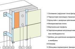 Încălzirea pereților din afara tehnologiilor principale