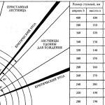 Înălțimea treptelor scării din casă și lățimea standard