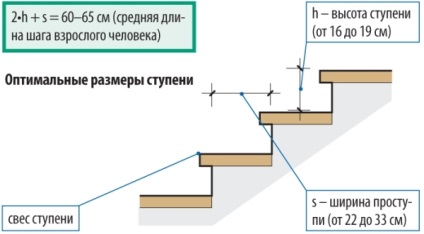 Înălțimea treptelor scării din locuință - calcul și cerințe obligatorii