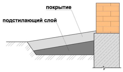 Scurgeri pentru zona orb