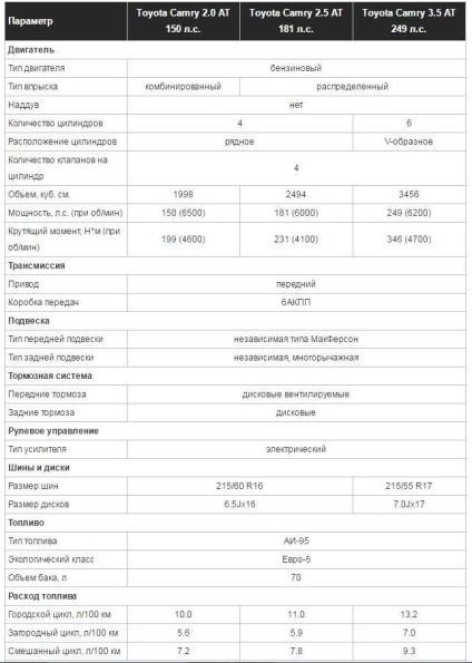 Totul despre slăbiciunile Toyota Camry vii (2011-2017)