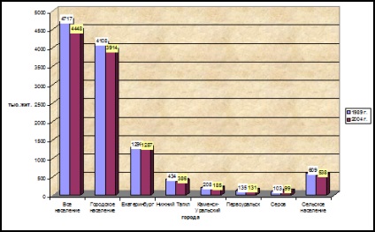 Caracteristicile populației din regiunea Sverdlovsk