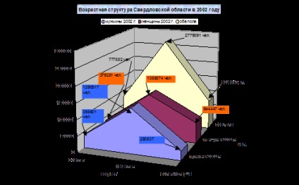 Caracteristicile populației din regiunea Sverdlovsk