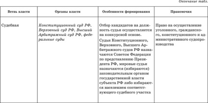 Autoritățile legislative, executive și judiciare din Federația Rusă