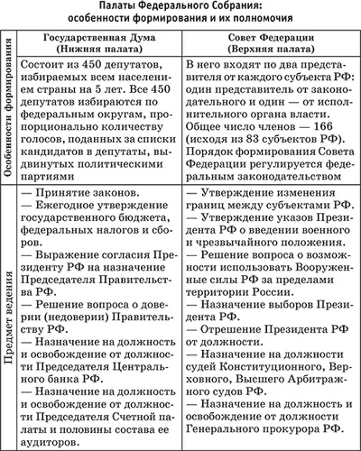 Autoritățile legislative, executive și judiciare din Federația Rusă