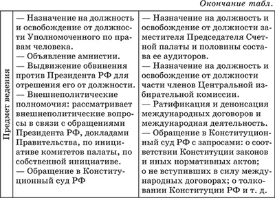 Autoritățile legislative, executive și judiciare din Federația Rusă