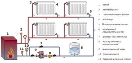 Sistemul de încălzire închis al unei case particulare, schema sa, modul de umplere a apei cu echipament de tip închis