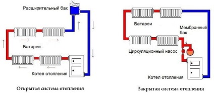 Sistemul de încălzire închis al unei case private, schema sa, cum se umple apa cu echipament de tip închis