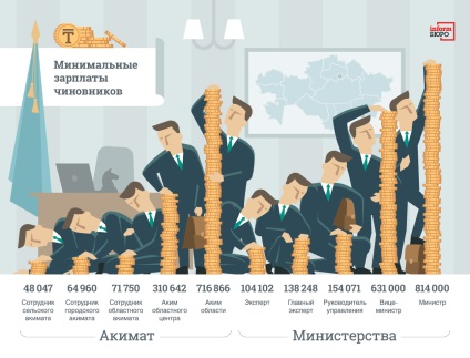 A köztisztviselők fizetése 2017-ben, amennyit az akimák és a minisztériumok munkatársai kapnak