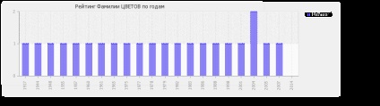 Semnificația numelui florilor