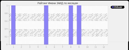 Semnificația numelui Zaid