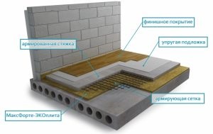 Izolarea fonică și izolarea fonică a podelei în apartament cu propriile mâini