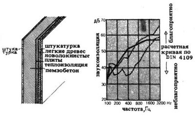 Изолация, сграда физика, структурен дизайн, Ернст Нойферт