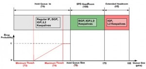 Anticisco blogs - arhiva blog - selective discard packet (drop selectiv de pachete, spd)