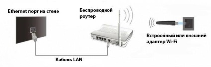 Conexiune wireless prin Wi-Fi
