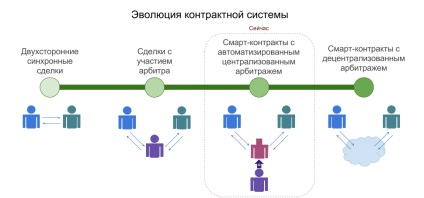 Milyen üzleti igényeket kell megvalósítania az intelligens szerződések, a forklog számára