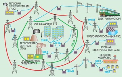 Furnizarea și distribuirea energiei electrice, știința și viața