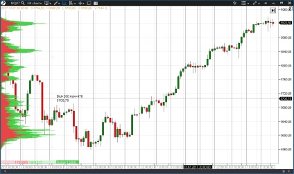 Futures pe indicele Nasdaq 100 5 lucruri pe care trebuie să le cunoașteți