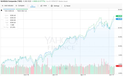 Futures pe indicele Nasdaq 100 5 lucruri pe care trebuie să le cunoașteți