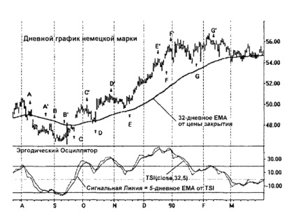 Indicator al puterii adevărate (tsi) forex - estimăm puterea pieței, sfera forexului